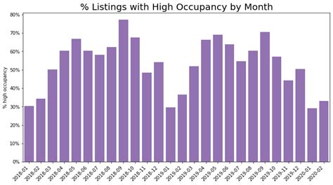 Airbnb Occupancy Rate The Most Important Factors Ranked Bnb Facts