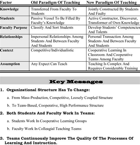 Comparison Of Old And New Paradigms Of Teaching Download Table