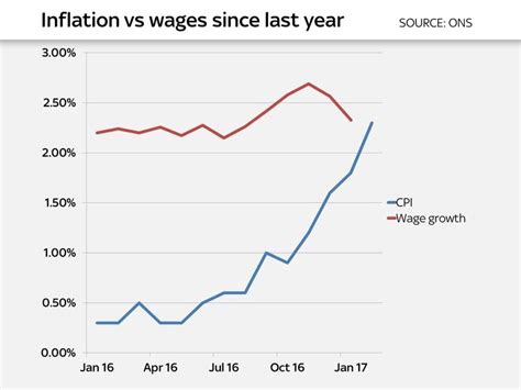 Minimum Wage Vs Inflation Chart Salary And Wages Vs Inflation How
