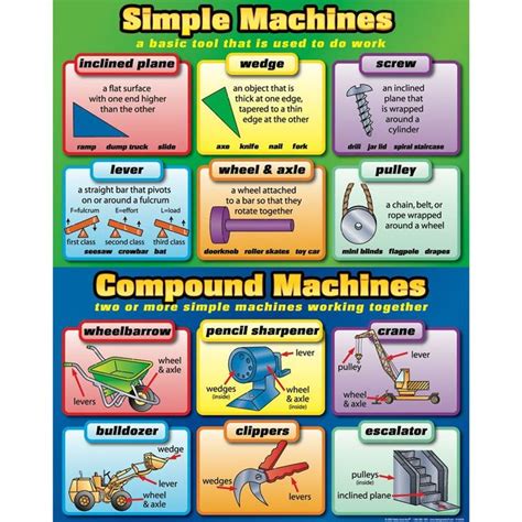 A ramp can be used as a simple machine shown is the picture below. Simple And Compound Machines Poster | science | Pinterest ...