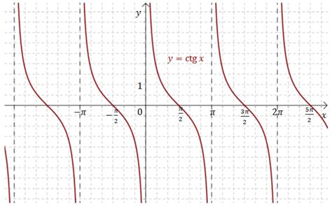 Wykresy Funkcji Trygonometrycznych Z Wartoscia Bezwzgledna Rysunki Hd