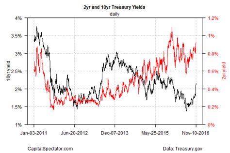 10 Year Treasury Yield Leaps To 10 Month High The Capital Spectator