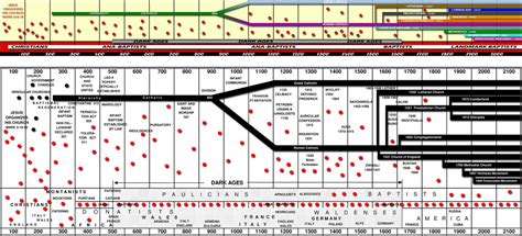 End Time Chart