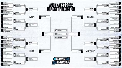 Ncaa March Madness On Twitter 🚨 Theandykatz S Bracket Prediction Fill Out Your Marchmadness