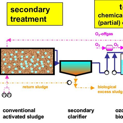 Tertiary Filtration Wastewater Treatment