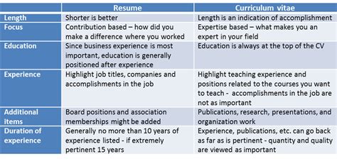The two are so often used interchangeably that most of us feel that. What's the difference between a CV and a resume ...