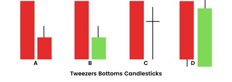 Tweezer Top And Bottom Candlestick Pattern
