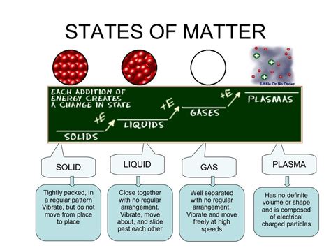 Phases Of Matter Overview
