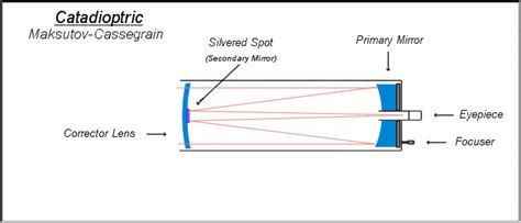 Let's look at how this type of telescope works. Telescope Basics