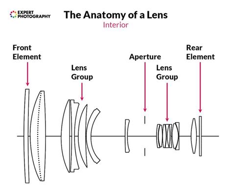 The Complete Guide To Camera Lenses Parts Functions And