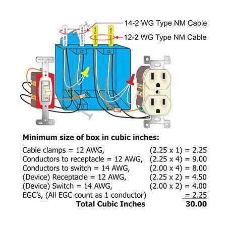 Hence, the computerised calculation method is more accurate. Box Fill Calculations | IAEI News magazine | Box, Filling ...