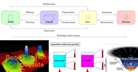 The following figure illustrates the microscopic differences. There are More than Four States of Matter - Fact or Myth?