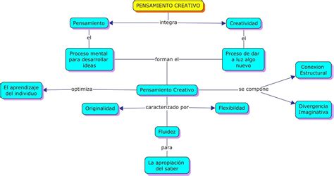 Mapa Conceptual De Creatividad Gu A Paso A Paso