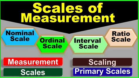 Nominal Ordinal Interval And Ratio Scales Marketing Research