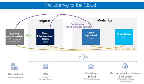 Modernize Existing Net Applications With Azure Cloud And Windows