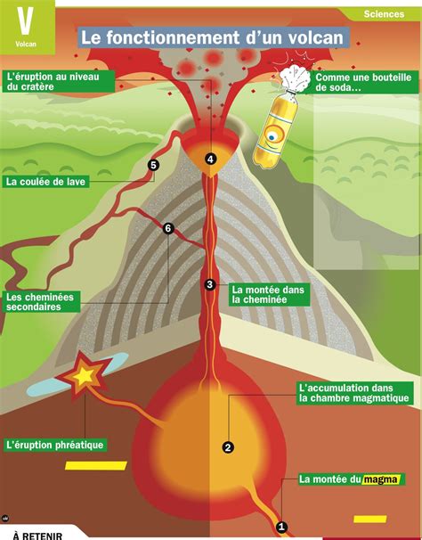 Fonctionnement D Un Volcan Geografia Geologia Aprender Franc S