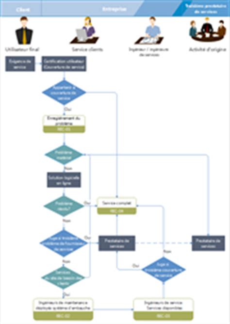 Exemples et Modèles de diagramme de flux de la gestion du recrutement