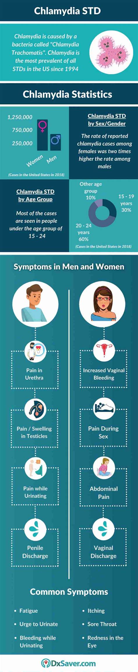 Chlamydia Symptoms In Men And Women Infographics Archive