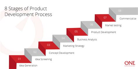 7 Stages Of New Product Development Process Zohal