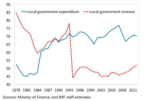 local government revenue and expenditure in percent of general download scientific diagram