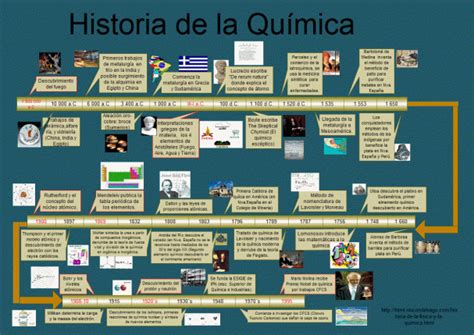 Historia De La Quimica En Mapa Conceptual Sima