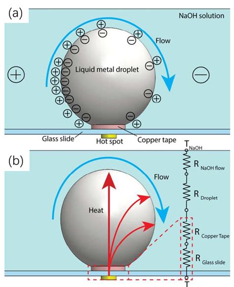 Schematic Of Mechanism Of Electrical Actuated Liquid Metal Droplet On A