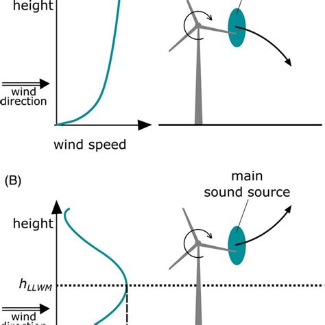 Schematic Illustration Of The Refraction Patterns Downwind Of A Wind