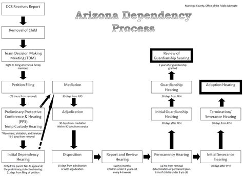 Dependency Court Process Flow Chart Maricopa County Az