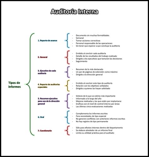 Tipos De Informe De Auditoria 1 Reporte De Avance 2 General