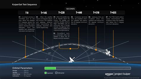 Amazon Planning Project Kuiper Prototype Satellite Launch In Late 2022