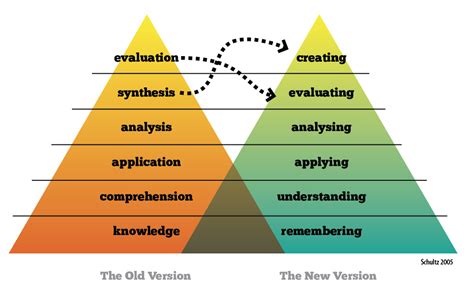 Psia Nw Blooms Taxonomy Levels Of Understanding