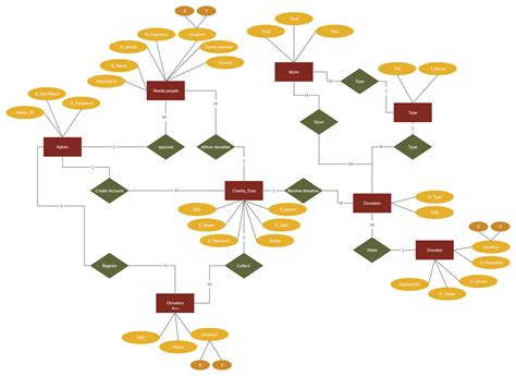 Donation System - Entity Relationship Diagram | Relationship diagram, Diagram, Donate