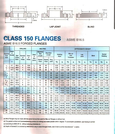 Steel Flange A105 Ansi Class 150