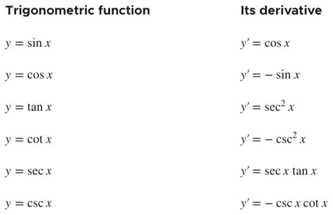 Derivatives Of The Six Trig Functions — Krista King Math Online Math Help