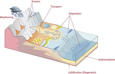 However, a cementation exponent value of two (m =2) is a good choice for carbonate rocks whose porosity is dominantly intercrystalline as shown by numerous core measurements and log evaluations.dullien (1992) showed that for a rock framework with uncorrelated pore el moderno prometeo: Rocks