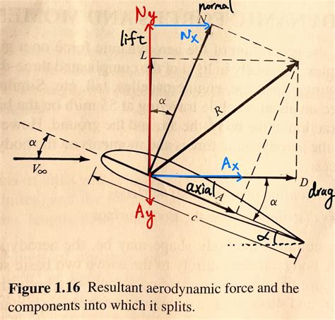Aerodynamics How To Calculate Lift And Drag Of Commerical Aircraft In