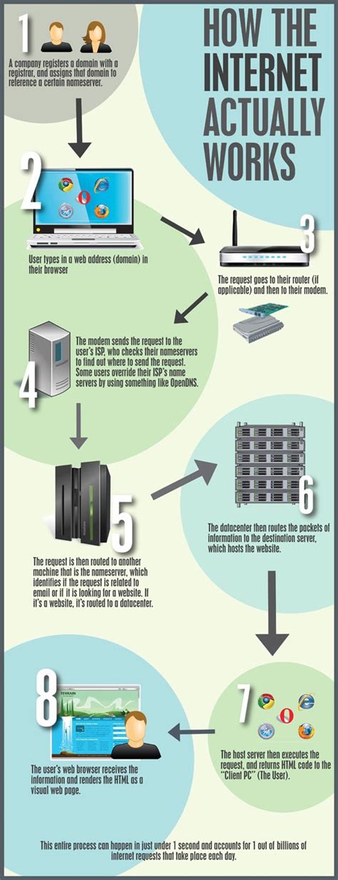 To help you understand how the internet works, we'll look at the things that happen when you do a typical internet operation — pointing a browser at the front page of this document at its home on the web at the linux documentation project. This is infographic shows how the internet actually works ...