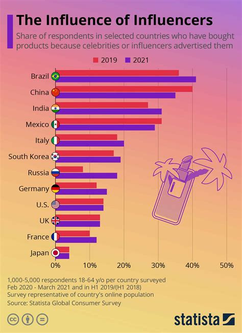 12 Countries That Are Influenced By Influencers Daily Infographic