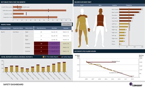 A Dashboard Showing Safety Metrics And Kpis Such As Injuries Key