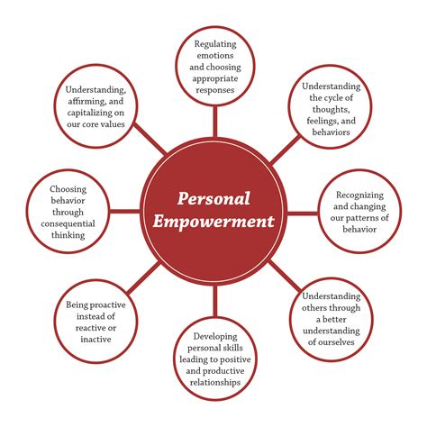 Personal Empowerment 템플릿