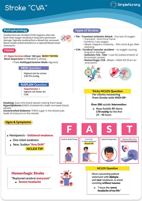 7 Stroke 1 Notes Simple Nursing Stroke CVA Types Of Strokes