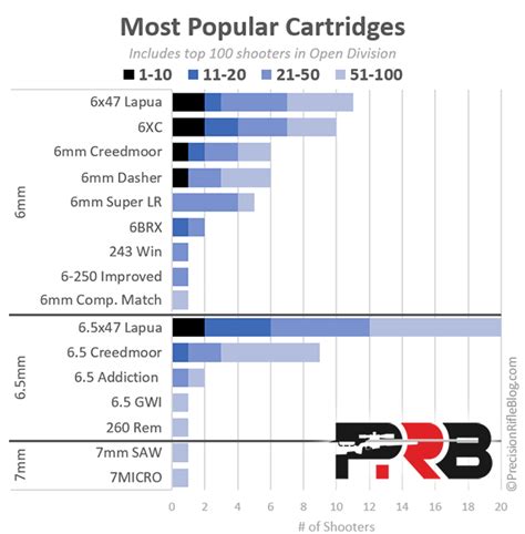 Pano is talking about the best/ most available rifle cartridges for a new hunter. Most Popular Long Range Rifle Cartridge ...