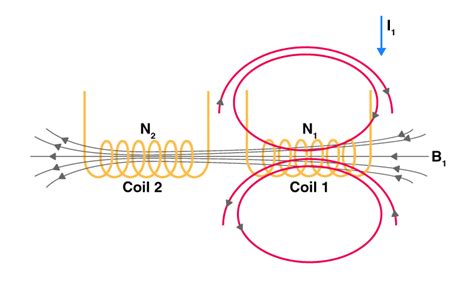 Mutual inductance is the main operating principle of generators, motors, and transformers. Mutual Inductance - Formula, Definition, Solved Examples