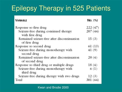 Ppt Epilepsy Prognosis And Treatment Powerpoint Presentation Free