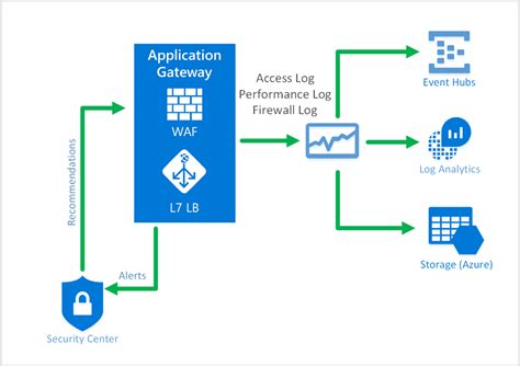 Create vss for app and web servers step 2. Azure Web Application Firewall (WAF) Generally Available ...