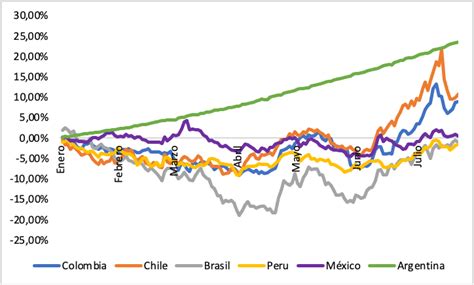 The Strengthening Of The Us Dollar Against The Latin American