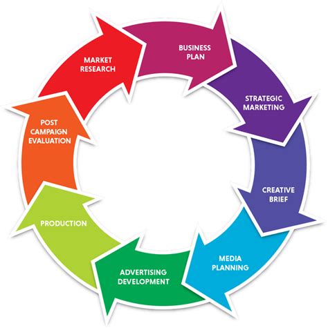 The Steps In Advertising Process Lemon Ads