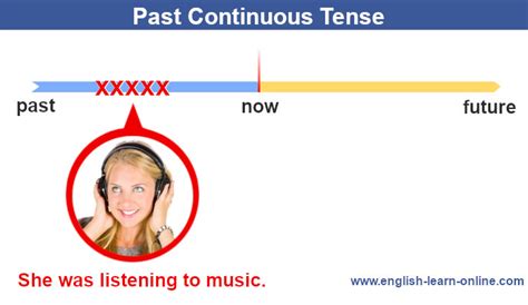 A Collection Of English Tenses With Timelines And Images