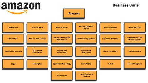 Amazon Org Chart Report In 2023 Databahn