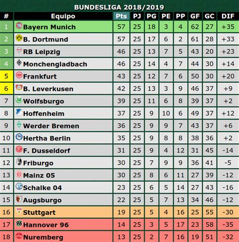 Revisa cómo va tu equipo en la tabla de posiciones de beisbol venezolano ( lvbp ), con meridiano | meridiano.net. Bundesliga 2018-2019. Tabla de Posiciones luego de la ...